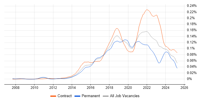 Job vacancy trend for Agile Delivery Manager in England