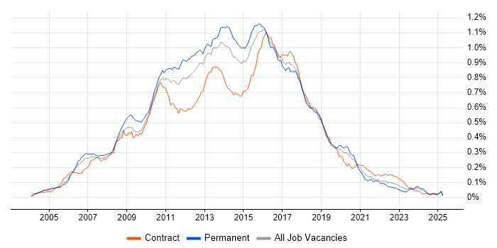 Job vacancy trend for Agile Developer in England