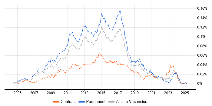 Job vacancy trend for Agile Development Manager in England Job vacancy trend for Agile Development Manager in England