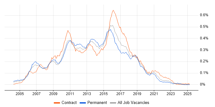 Job vacancy trend for Agile Java Developer in England
