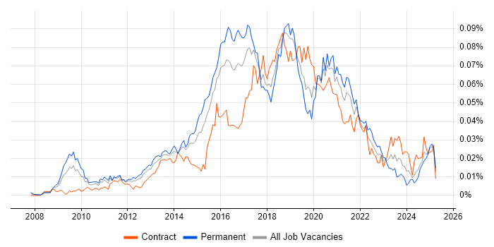 Job vacancy trend for Agile Product Owner in England