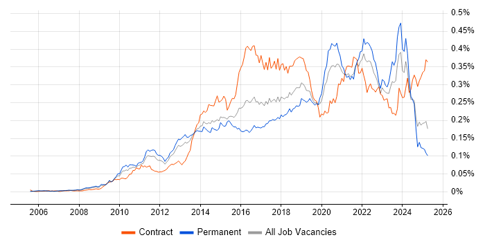 Job vacancy trend for Agile Project Management in England Job vacancy trend for Agile Project Management in England