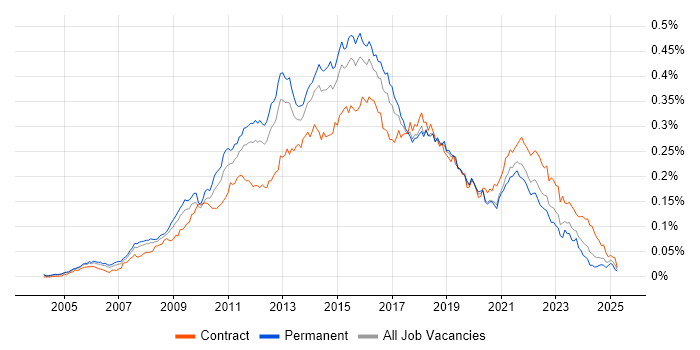 Job vacancy trend for Agile Project Manager in England Job vacancy trend for Agile Project Manager in England
