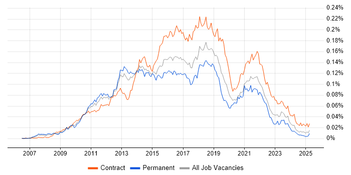 Job vacancy trend for Agile Scrum Master in England Job vacancy trend for Agile Scrum Master in England