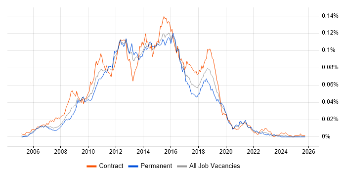 Agile Test Analyst job vacancy trend in England
