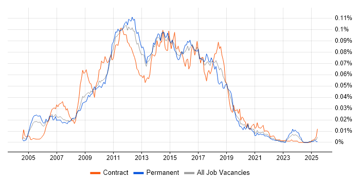 Job vacancy trend for Agile Tester in England Job vacancy trend for Agile Tester in England