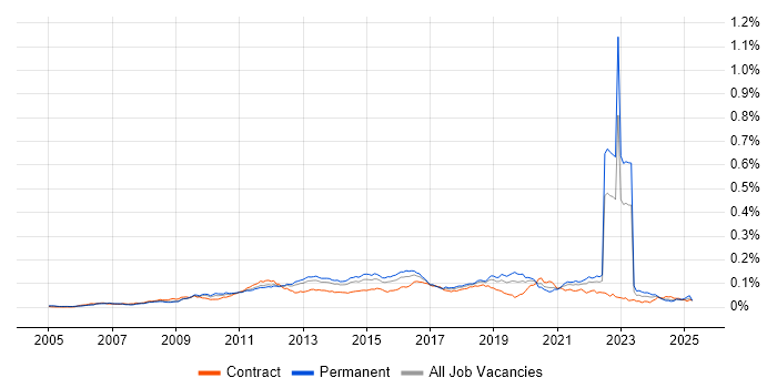 Job vacancy trend for Agile Testing in England