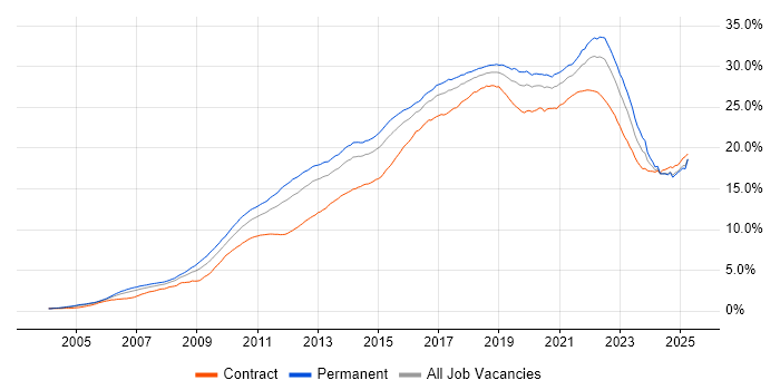 Job vacancy trend for Agile in England Job vacancy trend for Agile in England