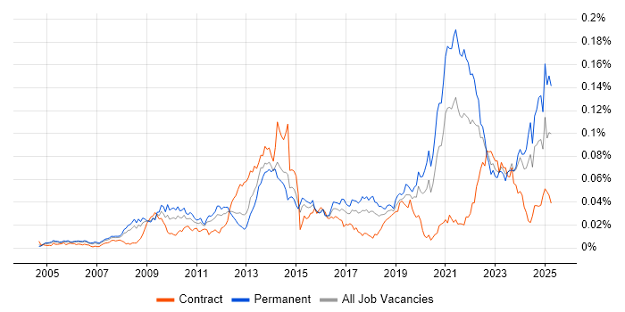 Job vacancy trend for Agriculture in England
