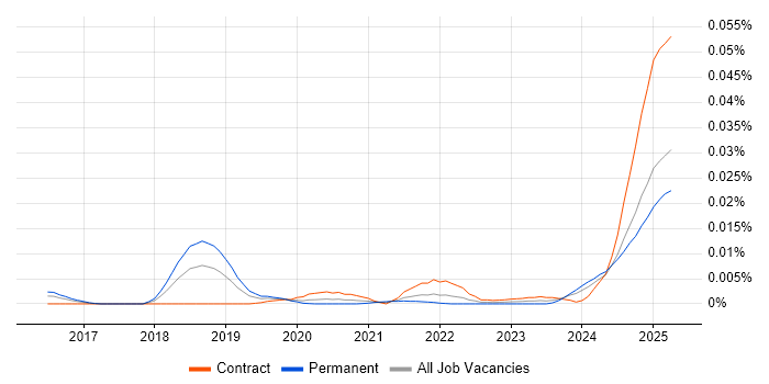 Job vacancy trend for AI Agents in England