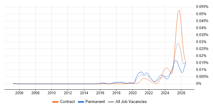 AI Model Optimisation job vacancy trend in England