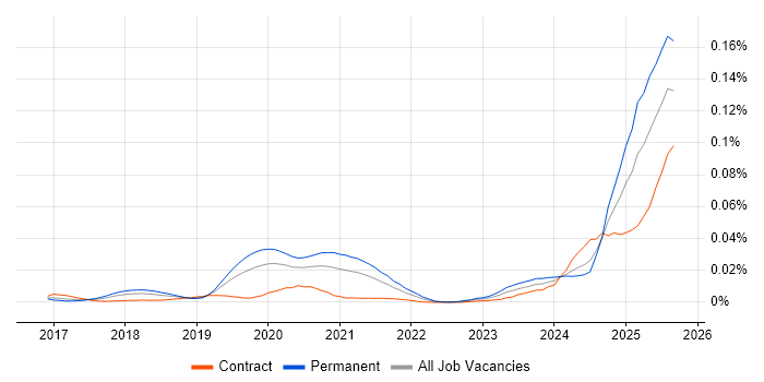 AI Transformation job vacancy trend in England