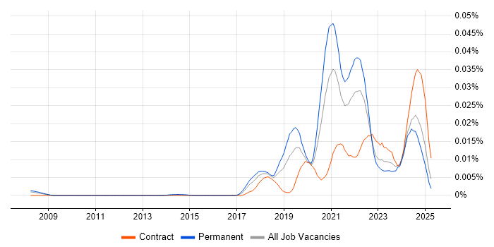 Job vacancy trend for AIOps in England Job vacancy trend for AIOps in England