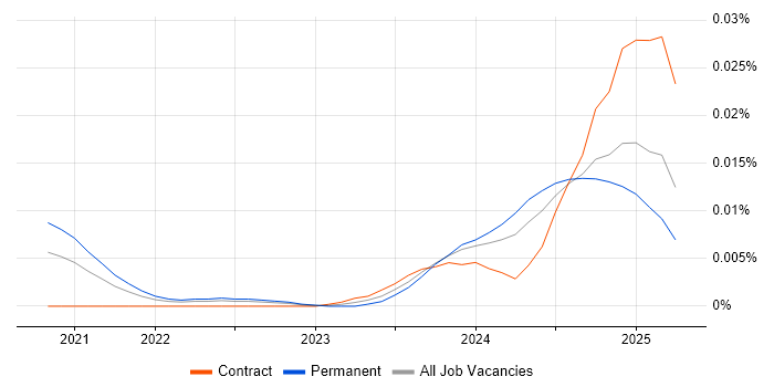 Job vacancy trend for Airbyte in England Job vacancy trend for Airbyte in England
