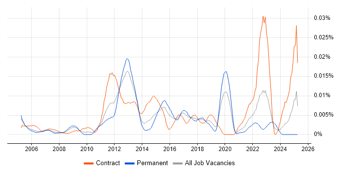 Job vacancy trend for AirMagnet in England Job vacancy trend for AirMagnet in England
