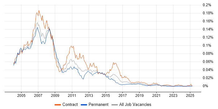 Job vacancy trend for AIX Administrator in England