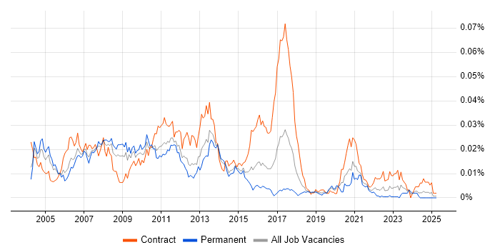 Job vacancy trend for AIX Engineer in England