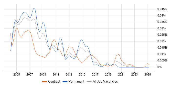 Job vacancy trend for AIX Support in England Job vacancy trend for AIX Support in England