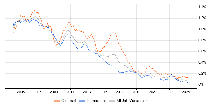 Job vacancy trend for AIX in England Job vacancy trend for AIX in England