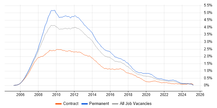 Job vacancy trend for Ajax in England Job vacancy trend for Ajax in England