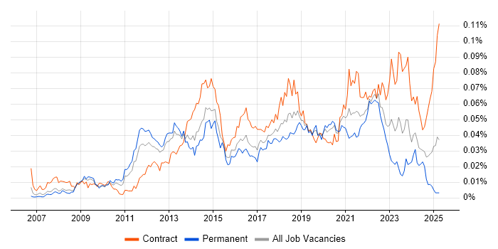 Job vacancy trend for Akamai in England