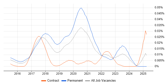 Job vacancy trend for Akka.NET in England