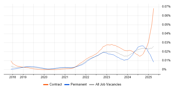 Job vacancy trend for Alation in England Job vacancy trend for Alation in England