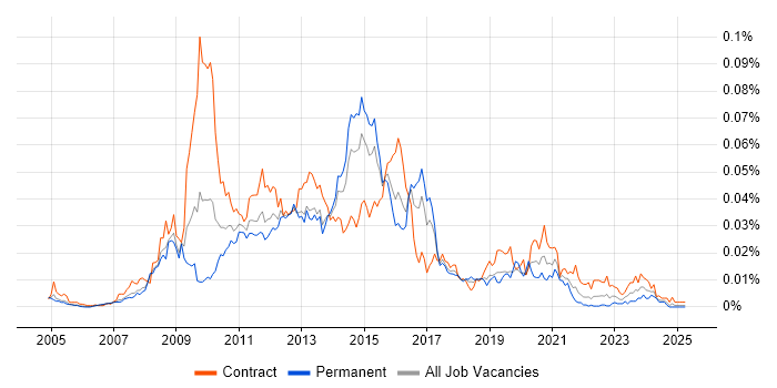 Job vacancy trend for Alcatel-Lucent in England