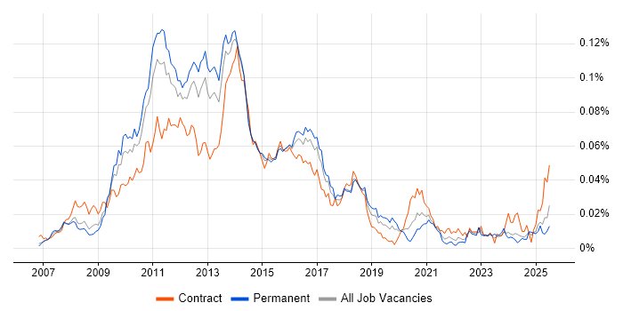 Job vacancy trend for Alfresco in England