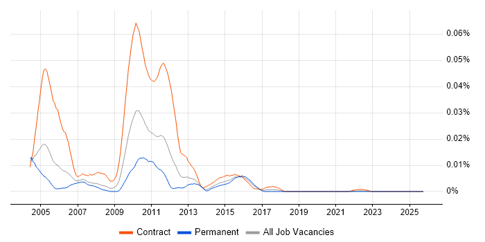 Algo Collateral job vacancy trend in England
