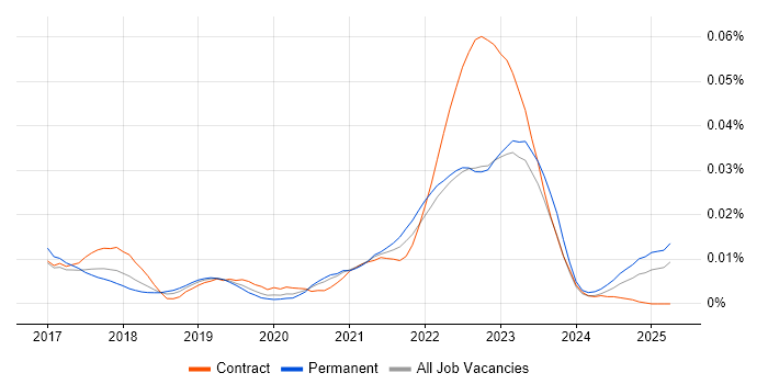 Job vacancy trend for Algolia in England Job vacancy trend for Algolia in England