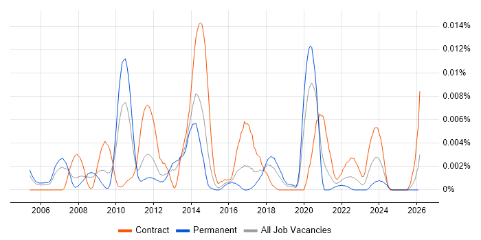 Algorithmic Pricing job vacancy trend in England