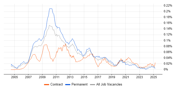 Job vacancy trend for Algorithmic Trading Developer in England