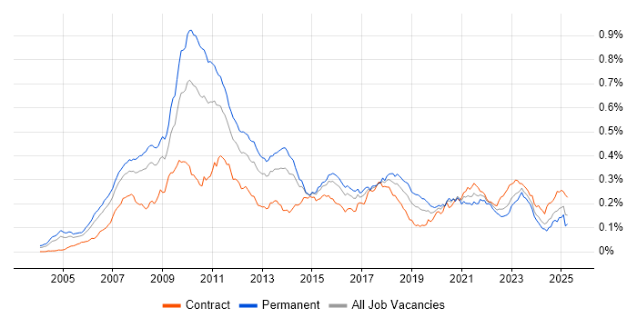 Job vacancy trend for Algorithmic Trading in England Job vacancy trend for Algorithmic Trading in England