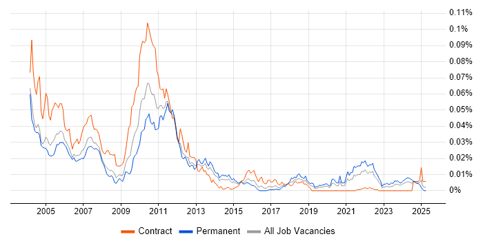 Job vacancy trend for Algorithmics in England