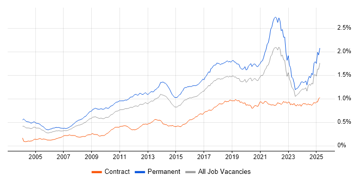 Job vacancy trend for Algorithms in England Job vacancy trend for Algorithms in England