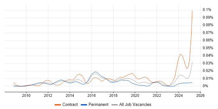 Job vacancy trend for AlgoSec in England