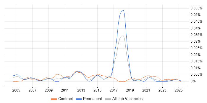 Job vacancy trend for Alias in England Job vacancy trend for Alias in England