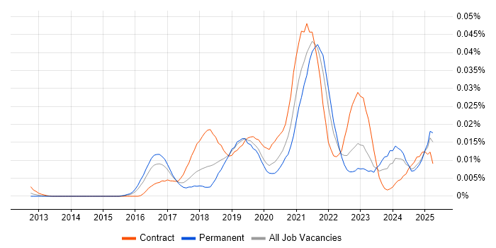 Job vacancy trend for Alibaba in England Job vacancy trend for Alibaba in England