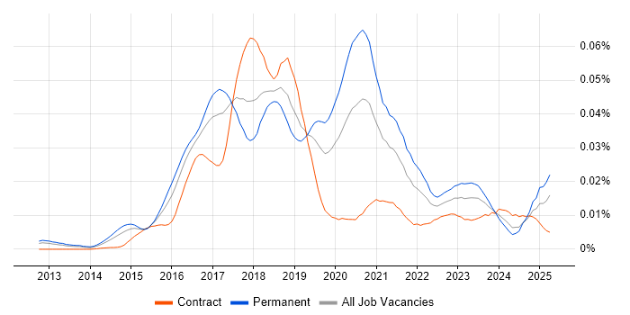 Job vacancy trend for AlienVault in England Job vacancy trend for AlienVault in England