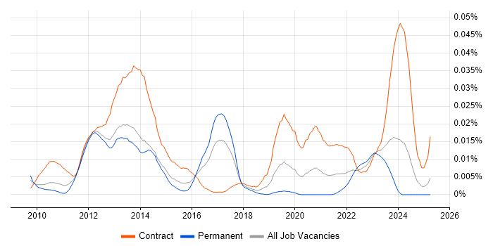 Job vacancy trend for Aligne in England Job vacancy trend for Aligne in England