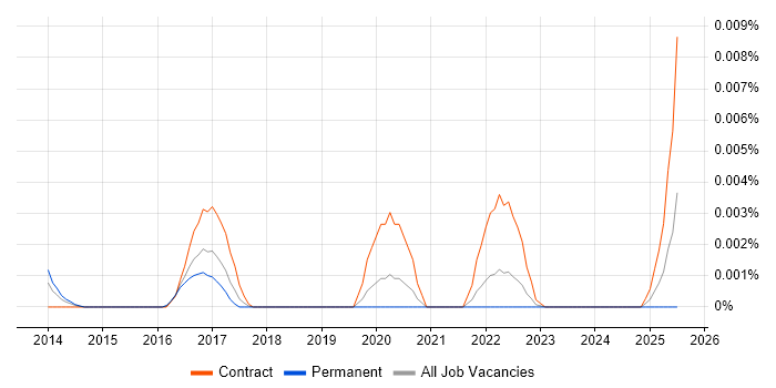 Job vacancy trend for AllegroGraph in England