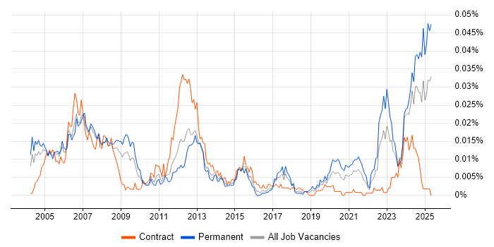 Job vacancy trend for Allen-Bradley in England Job vacancy trend for Allen-Bradley in England