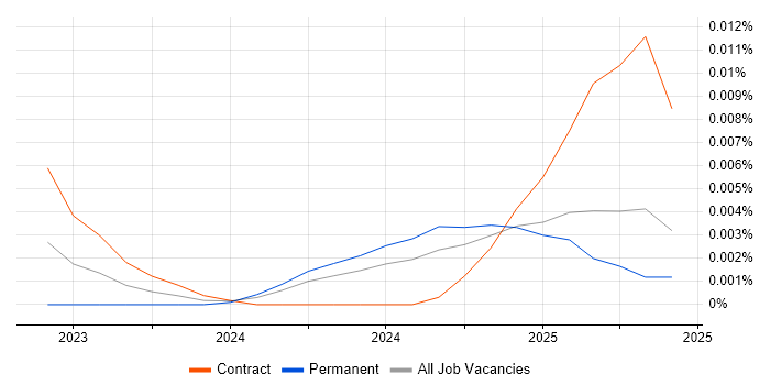 Job vacancy trend for AlloyDB in England Job vacancy trend for AlloyDB in England
