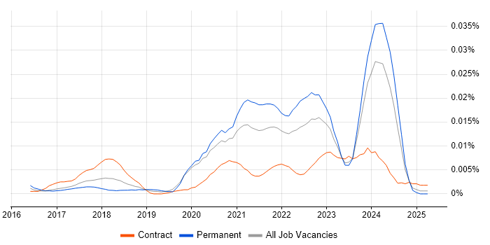 Job vacancy trend for Alpine Linux in England Job vacancy trend for Alpine Linux in England