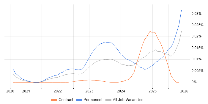 Alpine.js job vacancy trend in England