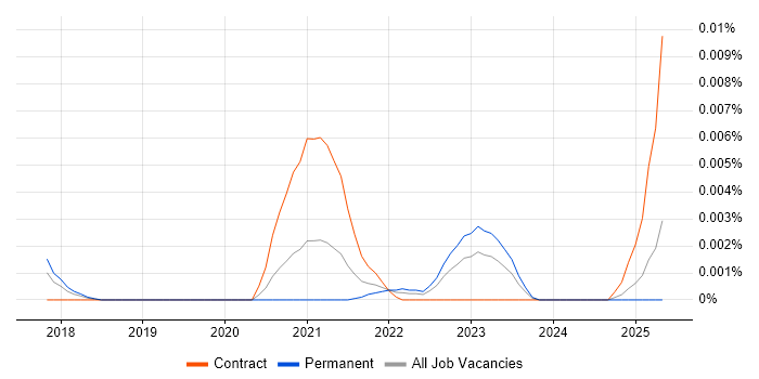 Job vacancy trend for Altair in England