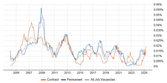 Job vacancy trend for Altera in England Job vacancy trend for Altera in England