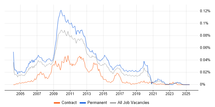 Job vacancy trend for Alterian in England Job vacancy trend for Alterian in England