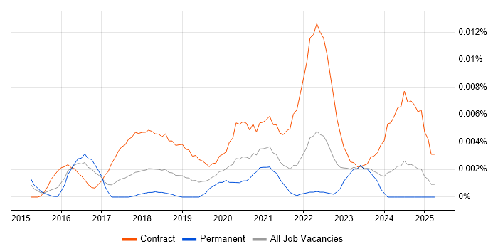 Job vacancy trend for Alteryx Consultant in England